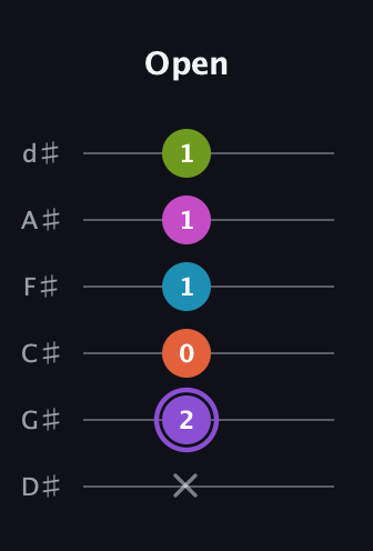 A♯ Diminished 7th Flat 9th guitar tab — Open (x 2 0 1 1 1) in Half-Step Down (E♭A♭D♭G♭B♭E♭)