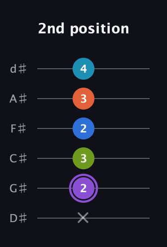 A♯ Diminished 7th Sharp 13th guitar tab — 2nd position (x 2 3 2 3 4) in Half-Step Down (E♭A♭D♭G♭B♭E♭)