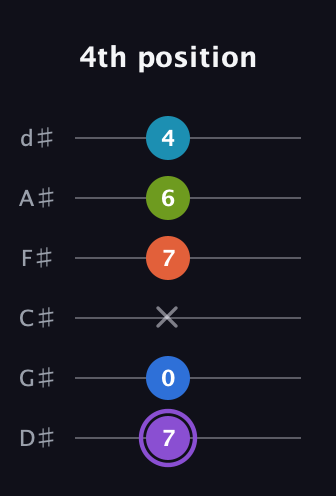 A♯ Diminished 7th Sharp 13th guitar tab — 4th position (7 0 x 7 6 4) in Half-Step Down (E♭A♭D♭G♭B♭E♭)
