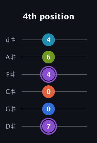 A♯ Diminished 7th Sharp 13th guitar tab — 4th position (7 0 0 4 6 4) in Half-Step Down (E♭A♭D♭G♭B♭E♭)