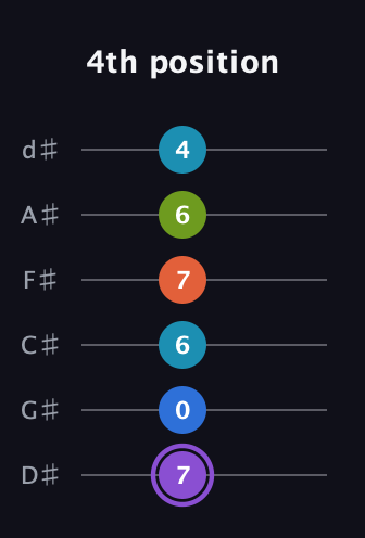 A♯ Diminished 7th Sharp 13th guitar tab — 4th position (7 0 6 7 6 4) in Half-Step Down (E♭A♭D♭G♭B♭E♭)