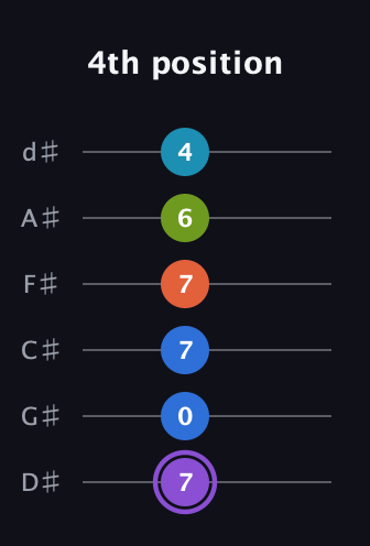 A♯ Diminished 7th Sharp 13th guitar tab — 4th position (7 0 7 7 6 4) in Half-Step Down (E♭A♭D♭G♭B♭E♭)