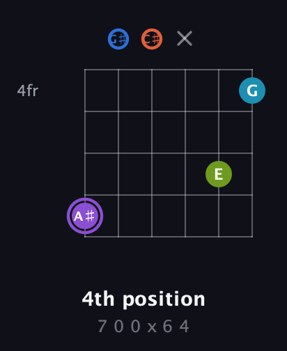 A♯ Diminished 7th Sharp 13th guitar chord — 4th position (7 0 0 x 6 4) fretboard diagram in Half-Step Down (E♭A♭D♭G♭B♭E♭)