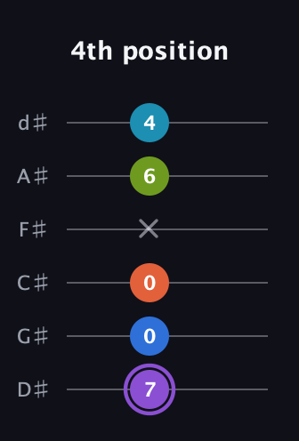 A♯ Diminished 7th Sharp 13th guitar tab — 4th position (7 0 0 x 6 4) in Half-Step Down (E♭A♭D♭G♭B♭E♭)