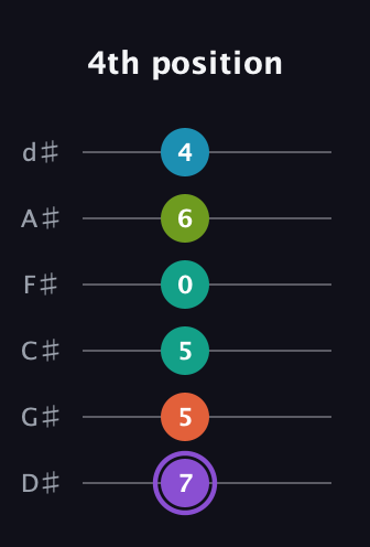 A♯ Diminished 7th Sharp 5th guitar tab — 4th position (7 5 5 0 6 4) in Half-Step Down (E♭A♭D♭G♭B♭E♭)
