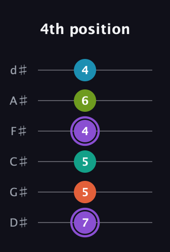 A♯ Diminished 7th Sharp 5th guitar tab — 4th position (7 5 5 4 6 4) in Half-Step Down (E♭A♭D♭G♭B♭E♭)