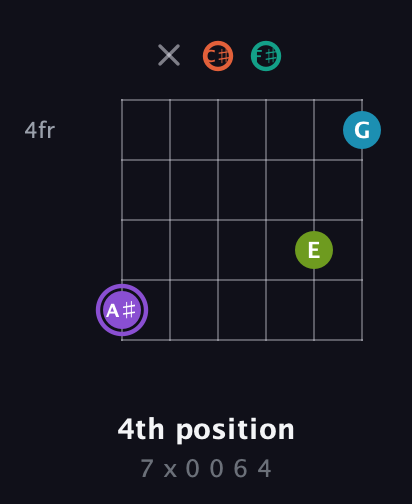 A♯ Diminished 7th Sharp 5th guitar chord — 4th position (7 x 0 0 6 4) fretboard diagram in Half-Step Down (E♭A♭D♭G♭B♭E♭)