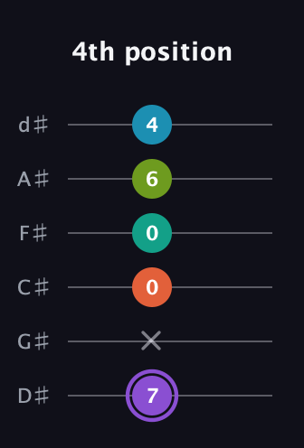 A♯ Diminished 7th Sharp 5th guitar tab — 4th position (7 x 0 0 6 4) in Half-Step Down (E♭A♭D♭G♭B♭E♭)