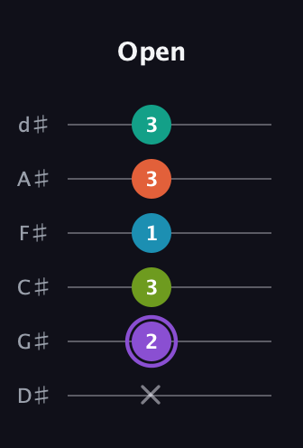 A♯ Diminished 7th Sharp 5th guitar tab — Open (x 2 3 1 3 3) in Half-Step Down (E♭A♭D♭G♭B♭E♭)