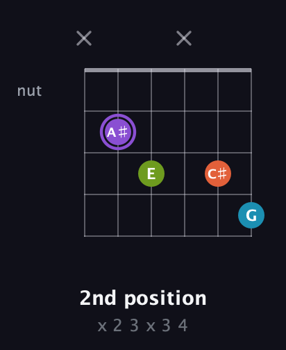 A♯ Diminished 7th Sharp 9th guitar chord — 2nd position (x 2 3 x 3 4) fretboard diagram in Half-Step Down (E♭A♭D♭G♭B♭E♭)