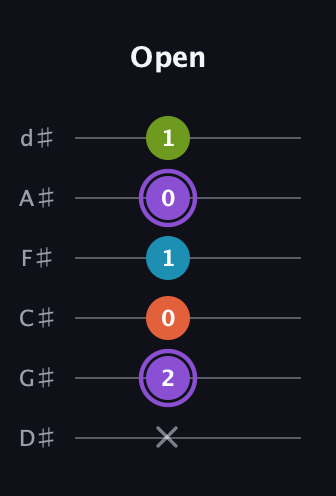 A♯ Diminished 7th Sharp 9th guitar tab — Open (x 2 0 1 0 1) in Half-Step Down (E♭A♭D♭G♭B♭E♭)