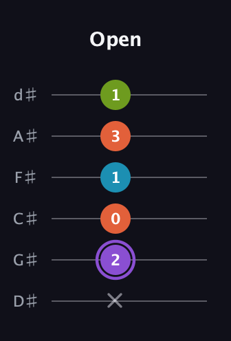 A♯ Diminished 7th Sharp 9th guitar tab — Open (x 2 0 1 3 1) in Half-Step Down (E♭A♭D♭G♭B♭E♭)