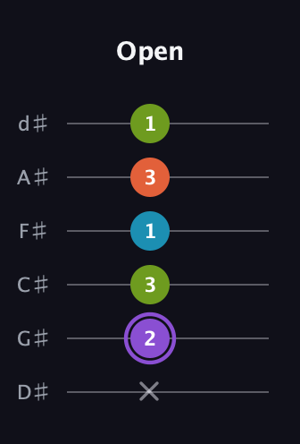 A♯ Diminished 7th Sharp 9th guitar tab — Open (x 2 3 1 3 1) in Half-Step Down (E♭A♭D♭G♭B♭E♭)