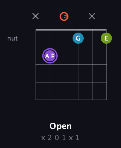 A♯ Diminished 7th Sharp 9th guitar chord — Open (x 2 0 1 x 1) fretboard diagram in Half-Step Down (E♭A♭D♭G♭B♭E♭)