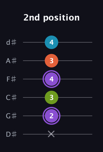 A♯ Diminished 7th guitar tab — 2nd position (x 2 3 4 3 4) in Half-Step Down (E♭A♭D♭G♭B♭E♭)