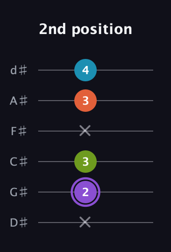 A♯ Diminished 7th guitar tab — 2nd position (x 2 3 x 3 4) in Half-Step Down (E♭A♭D♭G♭B♭E♭)