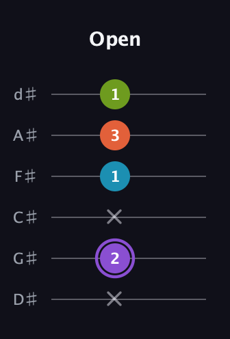 A♯ Diminished 7th guitar tab — Open (x 2 x 1 3 1) in Half-Step Down (E♭A♭D♭G♭B♭E♭)