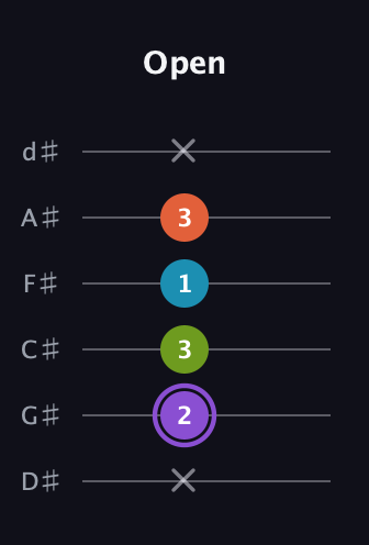 A♯ Diminished 7th guitar tab — Open (x 2 3 1 3 x) in Half-Step Down (E♭A♭D♭G♭B♭E♭)