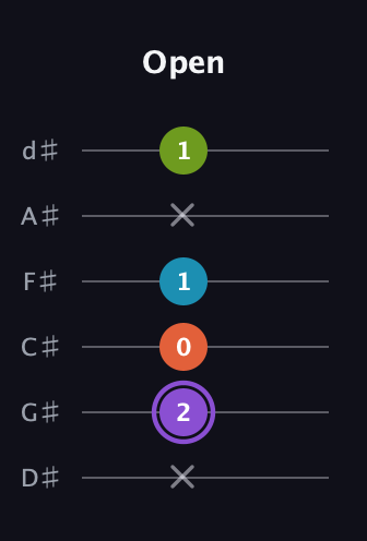 A♯ Diminished 7th guitar tab — Open (x 2 0 1 x 1) in Half-Step Down (E♭A♭D♭G♭B♭E♭)