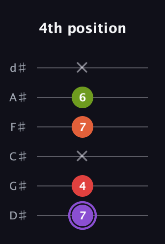 A♯ Diminished Added 2nd guitar tab — 4th position (7 4 x 7 6 x) in Half-Step Down (E♭A♭D♭G♭B♭E♭)
