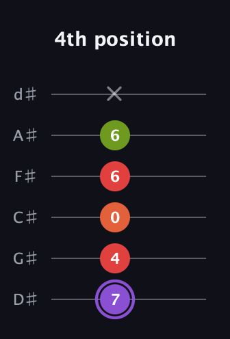A♯ Diminished Added 2nd guitar tab — 4th position (7 4 0 6 6 x) in Half-Step Down (E♭A♭D♭G♭B♭E♭)