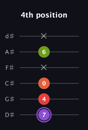 A♯ Diminished Added 2nd guitar tab — 4th position (7 4 0 x 6 x) in Half-Step Down (E♭A♭D♭G♭B♭E♭)