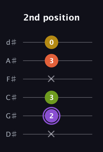 A♯ Diminished Added 4th guitar tab — 2nd position (x 2 3 x 3 0) in Half-Step Down (E♭A♭D♭G♭B♭E♭)