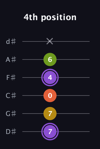 A♯ Diminished Added 4th guitar tab — 4th position (7 7 0 4 6 x) in Half-Step Down (E♭A♭D♭G♭B♭E♭)