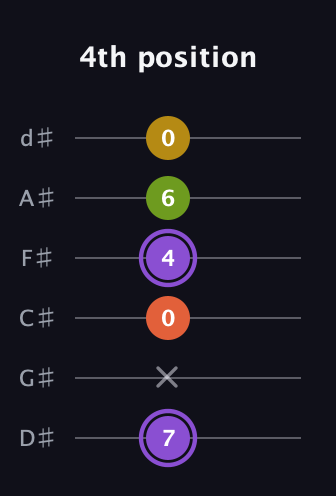 A♯ Diminished Added 4th guitar tab — 4th position (7 x 0 4 6 0) in Half-Step Down (E♭A♭D♭G♭B♭E♭)
