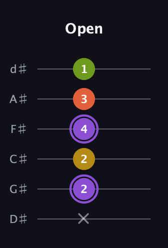 A♯ Diminished Added 4th guitar tab — Open (x 2 2 4 3 1) in Half-Step Down (E♭A♭D♭G♭B♭E♭)