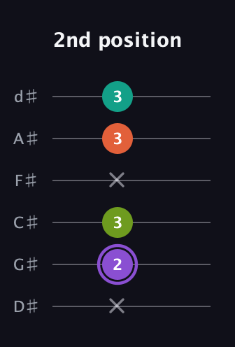 A♯ Diminished Flat 13th guitar tab — 2nd position (x 2 3 x 3 3) in Half-Step Down (E♭A♭D♭G♭B♭E♭)