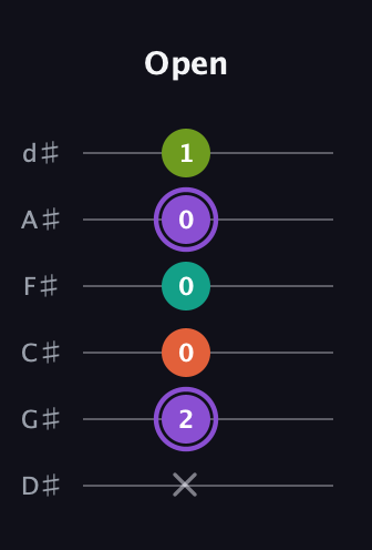 A♯ Diminished Flat 13th guitar tab — Open (x 2 0 0 0 1) in Half-Step Down (E♭A♭D♭G♭B♭E♭)