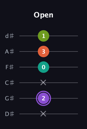 A♯ Diminished Flat 13th guitar tab — Open (x 2 x 0 3 1) in Half-Step Down (E♭A♭D♭G♭B♭E♭)