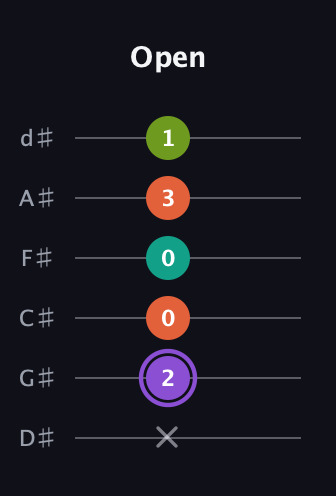 A♯ Diminished Flat 13th guitar tab — Open (x 2 0 0 3 1) in Half-Step Down (E♭A♭D♭G♭B♭E♭)