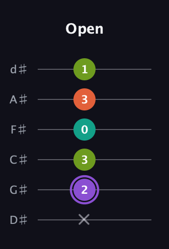 A♯ Diminished Flat 13th guitar tab — Open (x 2 3 0 3 1) in Half-Step Down (E♭A♭D♭G♭B♭E♭)