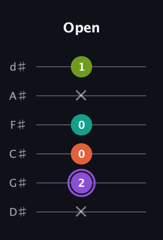 A♯ Diminished Flat 13th guitar tab — Open (x 2 0 0 x 1) in Half-Step Down (E♭A♭D♭G♭B♭E♭)