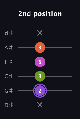A♯ Diminished Flat 9th guitar tab — 2nd position (x 2 3 5 3 x) in Half-Step Down (E♭A♭D♭G♭B♭E♭)