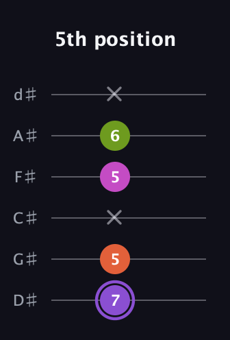 A♯ Diminished Flat 9th guitar tab — 5th position (7 5 x 5 6 x) in Half-Step Down (E♭A♭D♭G♭B♭E♭)
