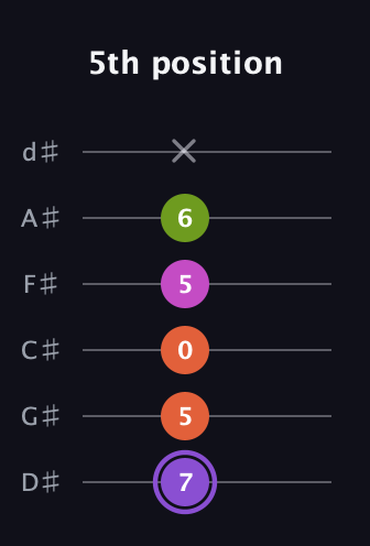 A♯ Diminished Flat 9th guitar tab — 5th position (7 5 0 5 6 x) in Half-Step Down (E♭A♭D♭G♭B♭E♭)