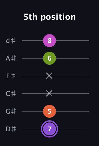 A♯ Diminished Flat 9th guitar tab — 5th position (7 5 x x 6 8) in Half-Step Down (E♭A♭D♭G♭B♭E♭)