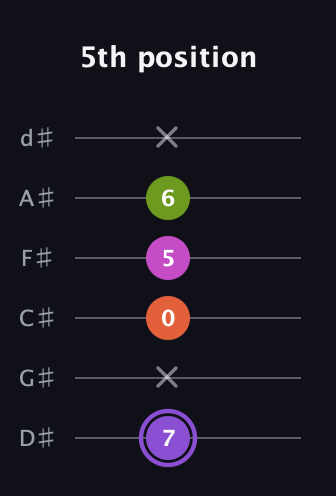 A♯ Diminished Flat 9th guitar tab — 5th position (7 x 0 5 6 x) in Half-Step Down (E♭A♭D♭G♭B♭E♭)