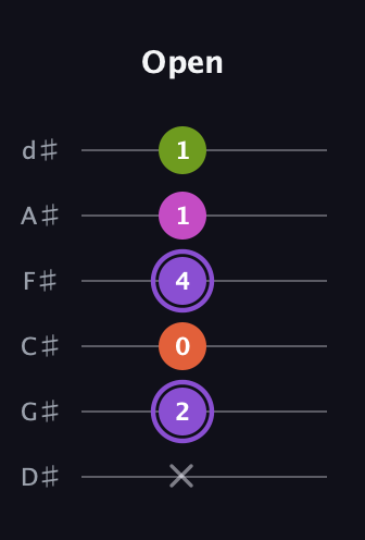 A♯ Diminished Flat 9th guitar tab — Open (x 2 0 4 1 1) in Half-Step Down (E♭A♭D♭G♭B♭E♭)