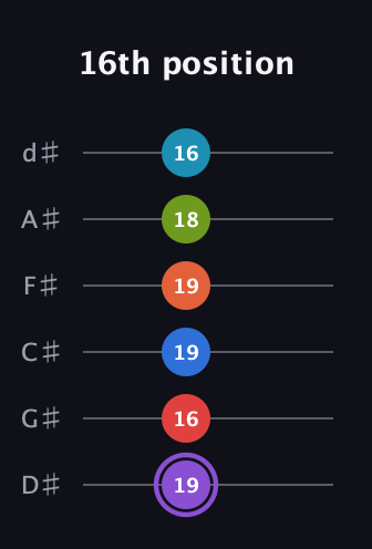A♯ Diminished ninth Sharp 13th guitar tab — 16th position (19 16 19 19 18 16) in Half-Step Down (E♭A♭D♭G♭B♭E♭)