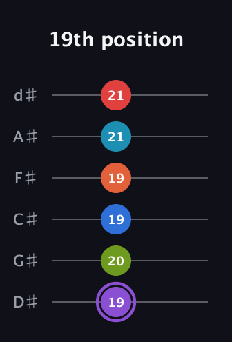 A♯ Diminished ninth Sharp 13th guitar tab — 19th position (19 20 19 19 21 21) in Half-Step Down (E♭A♭D♭G♭B♭E♭)