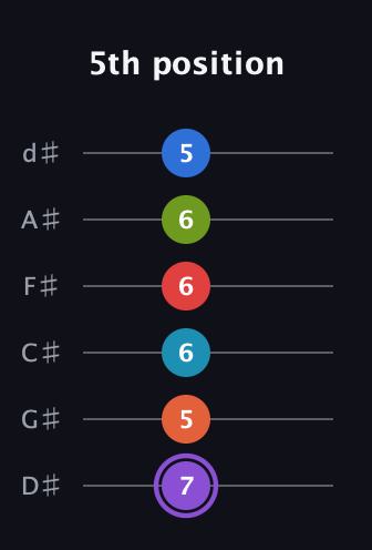 A♯ Diminished ninth Sharp 13th guitar tab — 5th position (7 5 6 6 6 5) in Half-Step Down (E♭A♭D♭G♭B♭E♭)
