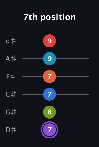 A♯ Diminished ninth Sharp 13th guitar tab — 7th position (7 8 7 7 9 9) in Half-Step Down (E♭A♭D♭G♭B♭E♭)