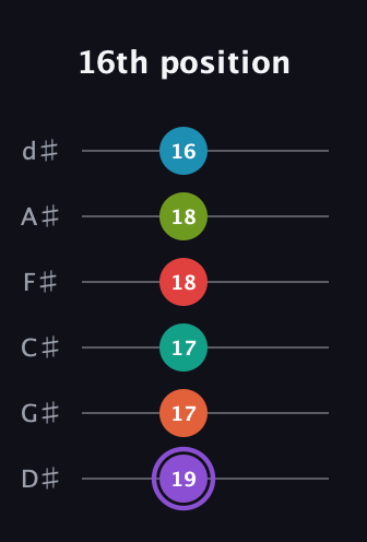 A♯ Diminished ninth Sharp 5th guitar tab — 16th position (19 17 17 18 18 16) in Half-Step Down (E♭A♭D♭G♭B♭E♭)