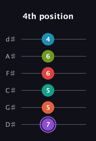 A♯ Diminished ninth Sharp 5th guitar tab — 4th position (7 5 5 6 6 4) in Half-Step Down (E♭A♭D♭G♭B♭E♭)