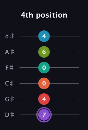 A♯ Diminished ninth Sharp 5th guitar tab — 4th position (7 4 0 0 6 4) in Half-Step Down (E♭A♭D♭G♭B♭E♭)