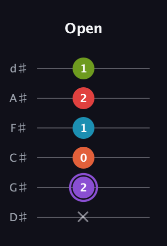 A♯ Diminished ninth guitar tab — Open (x 2 0 1 2 1) in Half-Step Down (E♭A♭D♭G♭B♭E♭)